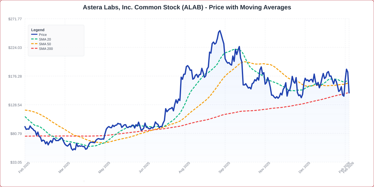 Price with Moving Averages Chart for ALAB - Chart ID price-ma-ALAB-1770828905901-lw8mh05sd