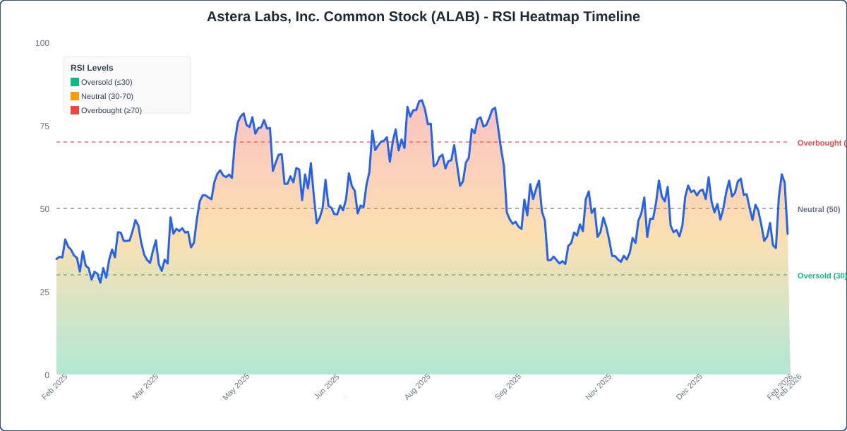 RSI Heatmap Timeline Chart for ALAB - Chart ID rsi-hm-ALAB-1770926647939-2qte4zopz