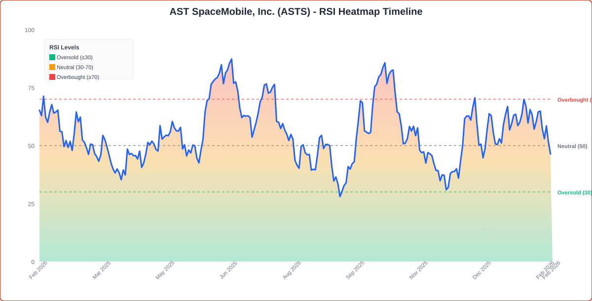 RSI Heatmap Timeline Chart for ASTS - Chart ID rsi-hm-ASTS-1770388796959-ujpmodbr8