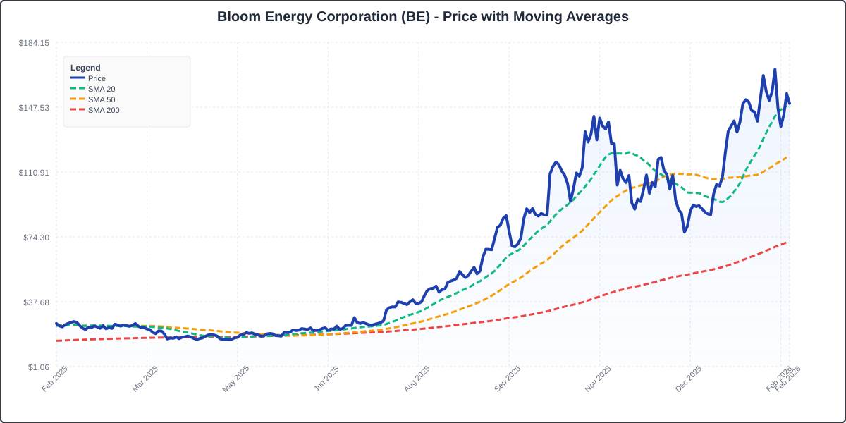 Price with Moving Averages Chart for BE - Chart ID price-ma-BE-1770736372387-zs81oez5c