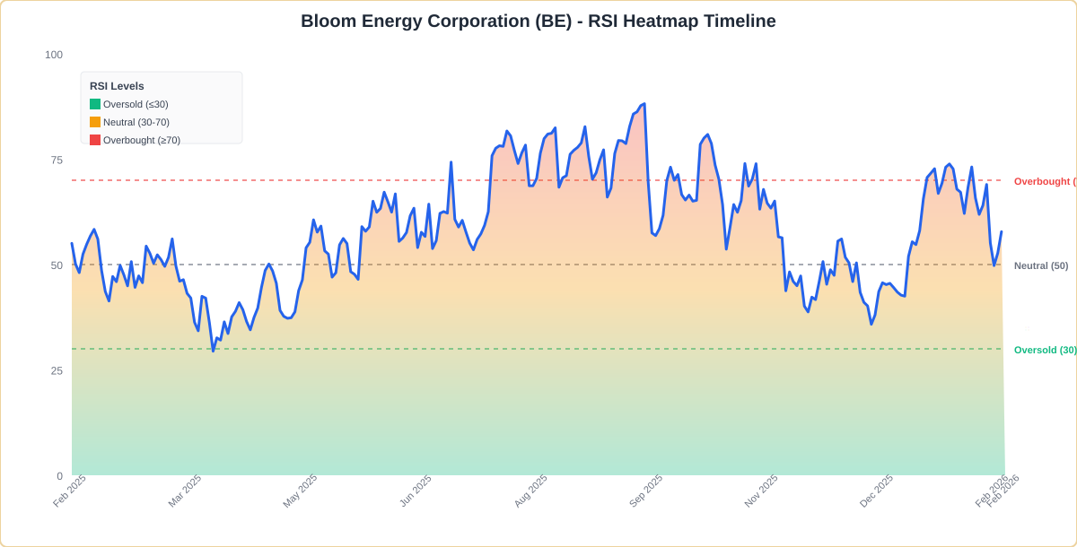 RSI Heatmap Timeline Chart for BE - Chart ID rsi-hm-BE-1770736373974-x7ltwmpqs