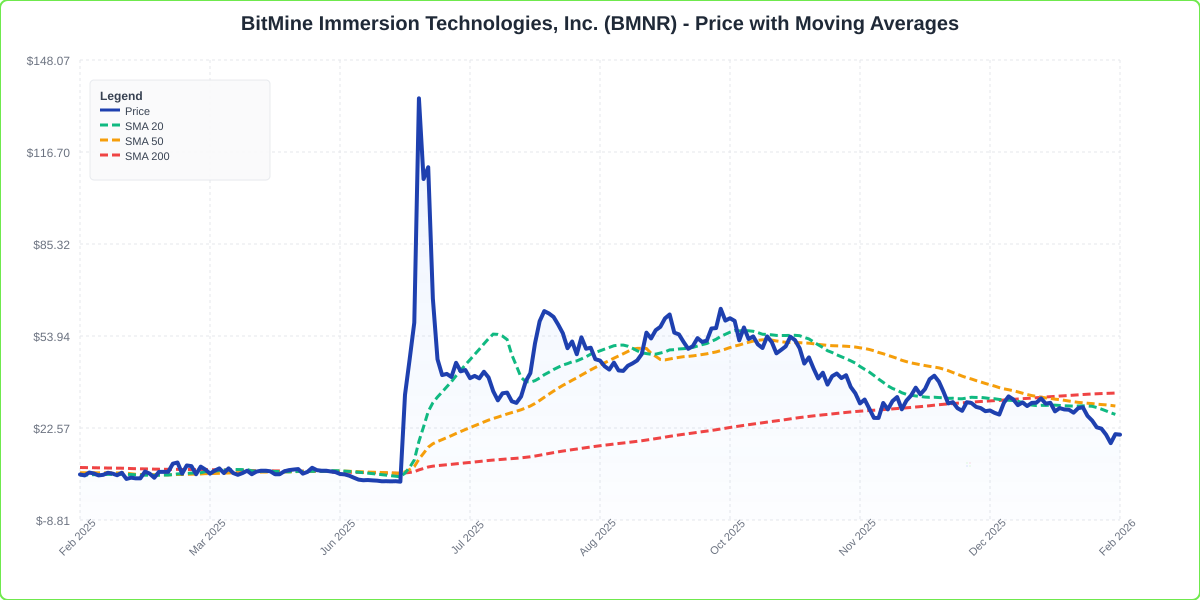 Price with Moving Averages Chart for BMNR - Chart ID price-ma-BMNR-1770647973874-3tn9pe02j