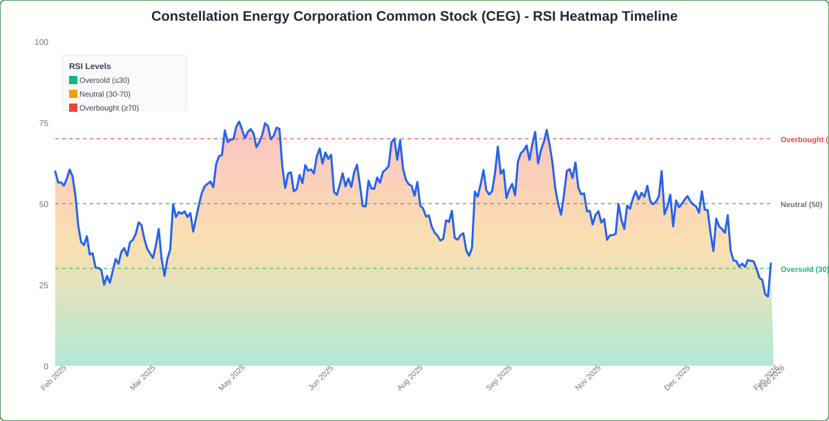 RSI Heatmap Timeline Chart for CEG - Chart ID rsi-hm-CEG-1770661167042-w6wma153r