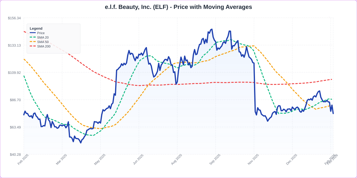 Price with Moving Averages Chart for ELF - Chart ID price-ma-ELF-1770659732542-erudxa8s6