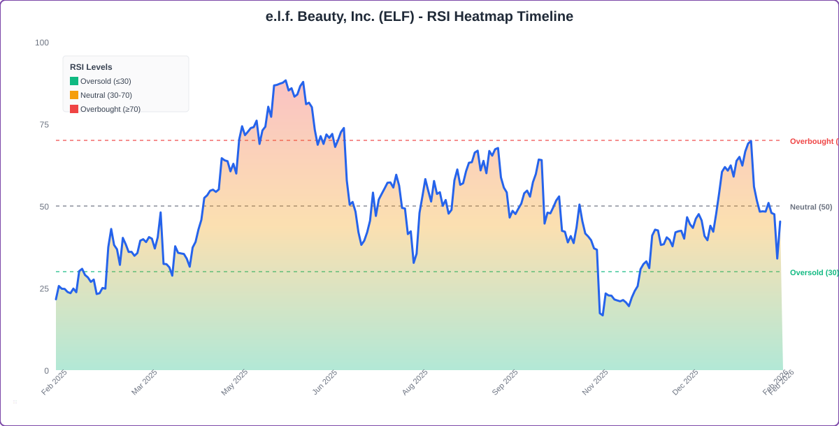 RSI Heatmap Timeline Chart for ELF - Chart ID rsi-hm-ELF-1770659733503-2kj3w8oxt