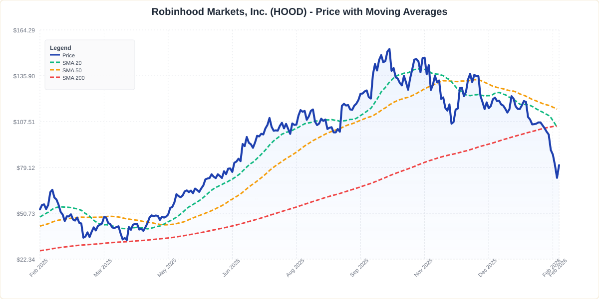 Price with Moving Averages Chart for HOOD - Chart ID price-ma-HOOD-1770390600816-2x3swn9l3