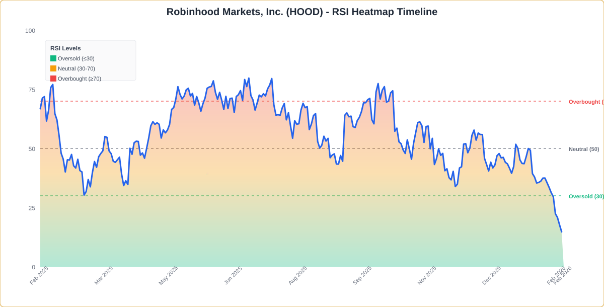 RSI Heatmap Timeline Chart for HOOD - Chart ID rsi-hm-HOOD-1770390602376-wmuzxx0iz