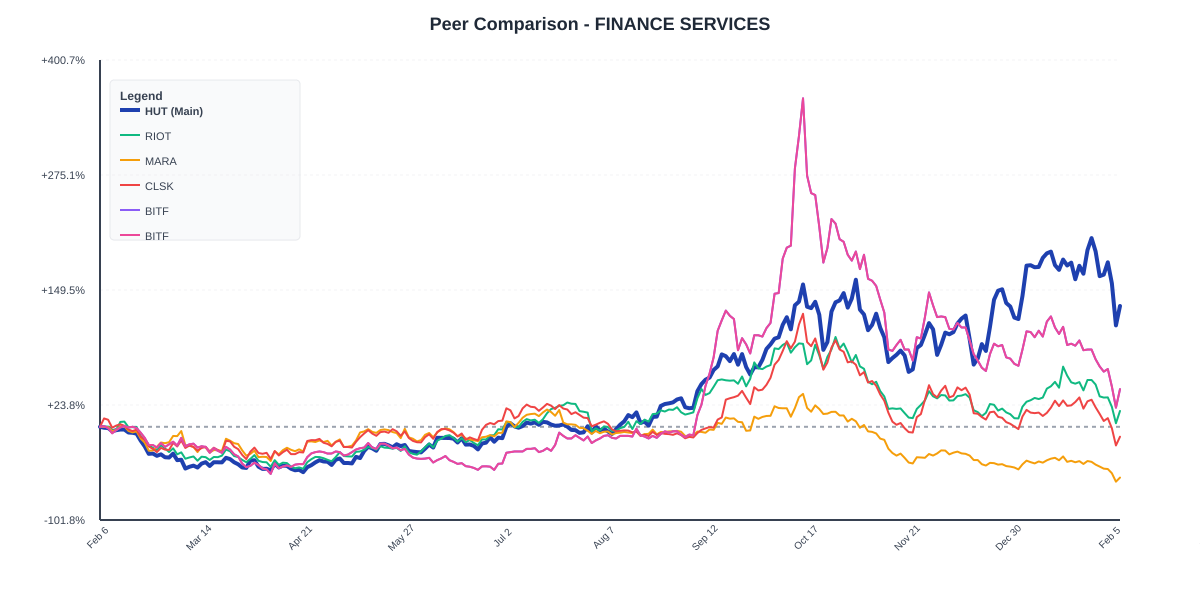 Peer Comparison Chart for HUT - Chart ID peer-comparison-HUT-1770389364072-256h4ce9f