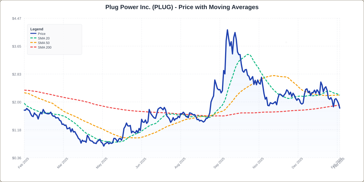 Price with Moving Averages Chart for PLUG - Chart ID price-ma-PLUG-1770991737826-xs2vvkphh