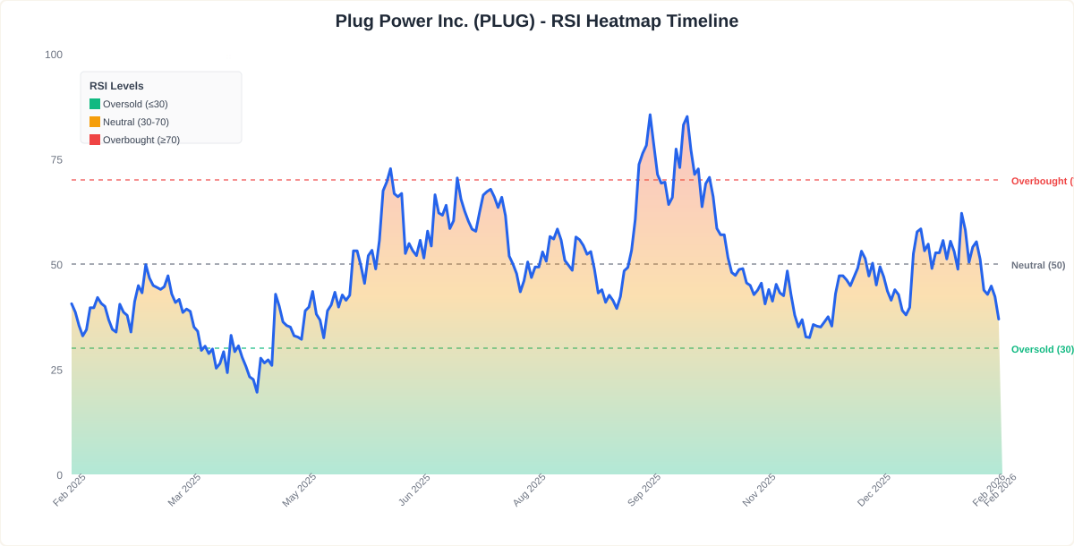 RSI Heatmap Timeline Chart for PLUG - Chart ID rsi-hm-PLUG-1770391822230-qtxlc4z2d