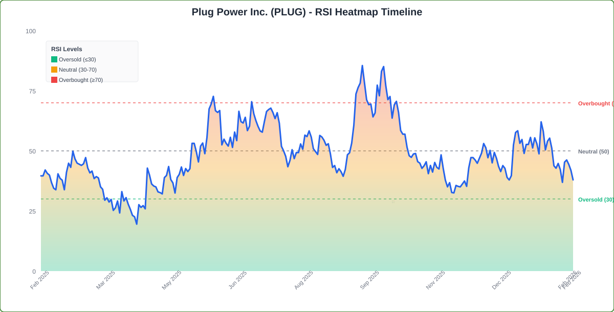 RSI Heatmap Timeline Chart for PLUG - Chart ID rsi-hm-PLUG-1770991739183-f8sdll4ww