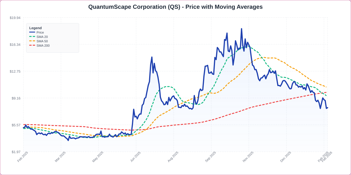 Price with Moving Averages Chart for QS - Generated 2026-02-13T15:06:03.698Z Price with Moving Averages Chart for QS - Chart ID price-ma-QS-1770995163698-ekrsnl38w