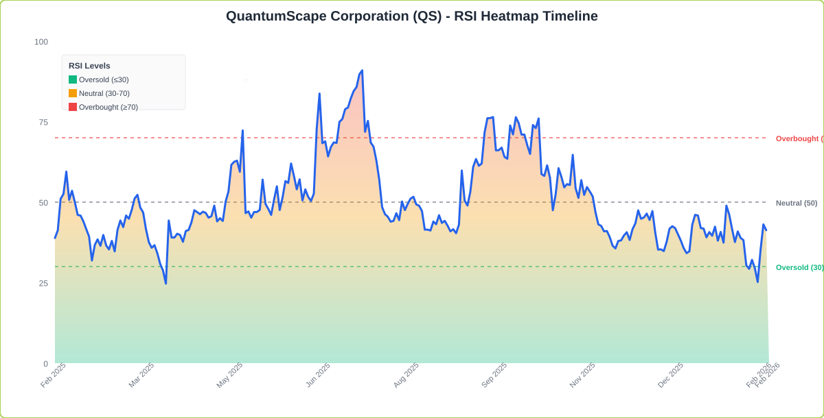 RSI Heatmap Timeline Chart for QS - Chart ID rsi-hm-QS-1770821807529-e23c3b0zn