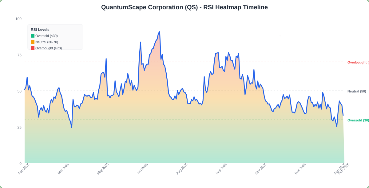 RSI Heatmap Timeline Chart for QS - Generated 2026-02-13T15:06:05.080Z RSI Heatmap Timeline Chart for QS - Chart ID rsi-hm-QS-1770995165080-bbn66s8fl