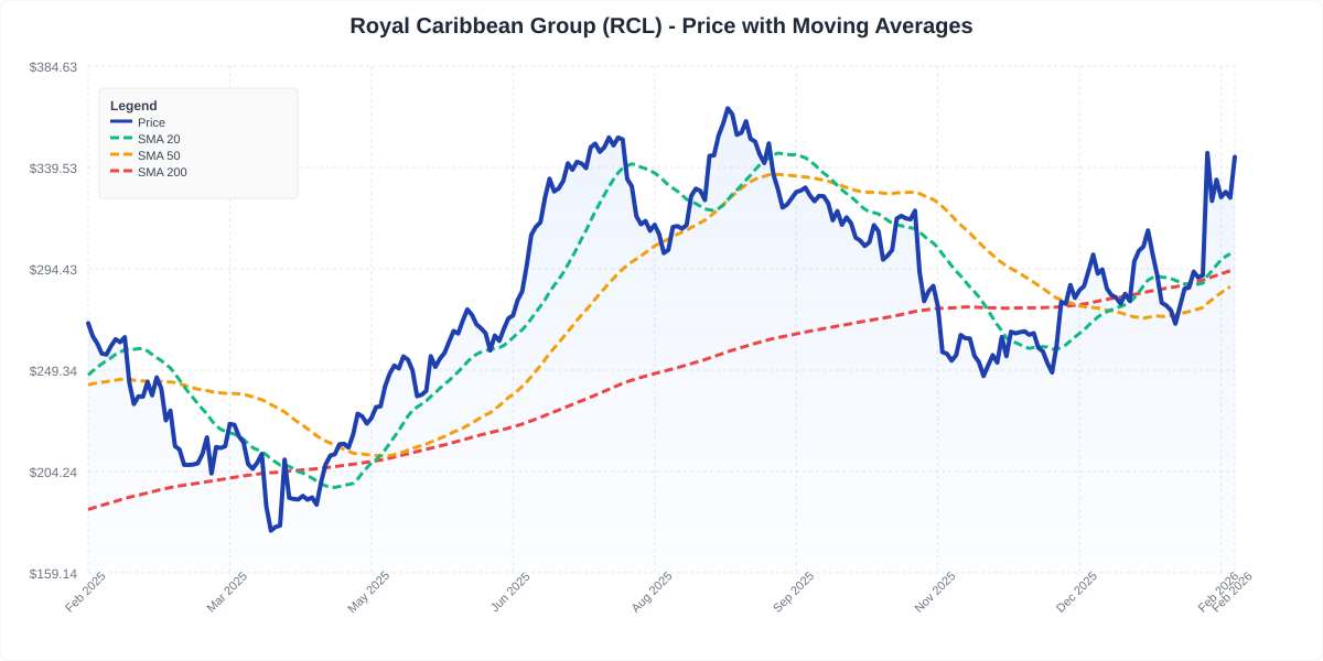 Price with Moving Averages Chart for RCL - Chart ID price-ma-RCL-1770405793145-haz4xkpqq