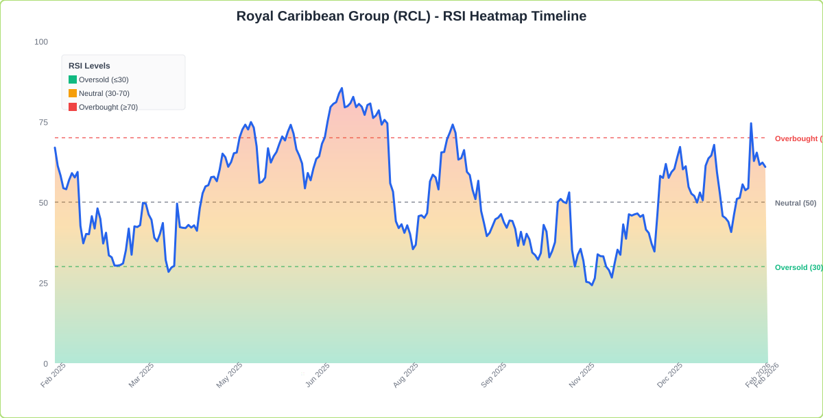 RSI Heatmap Timeline Chart for RCL - Chart ID rsi-hm-RCL-1770405794812-uv42qxren