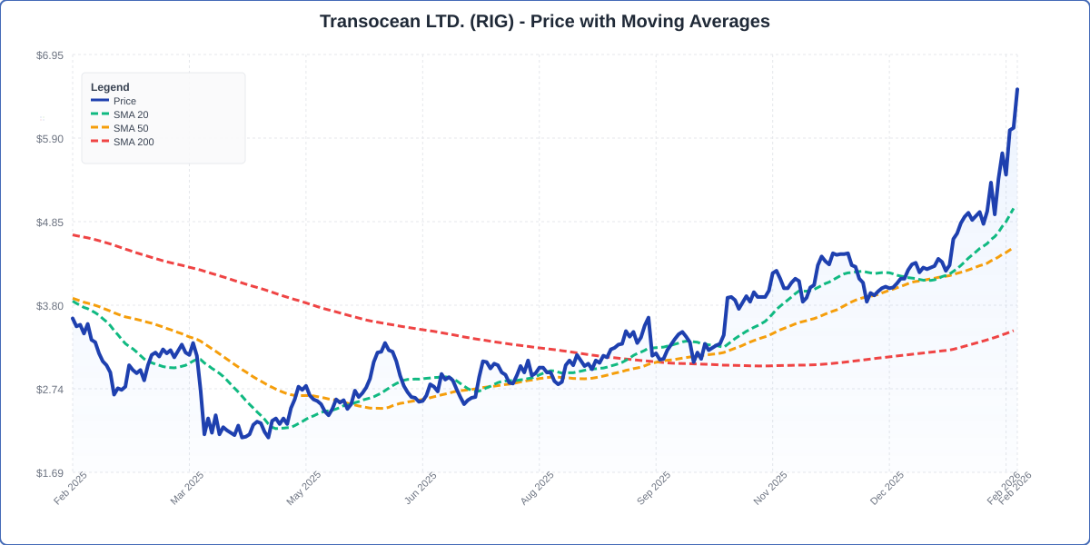 Price with Moving Averages Chart for RIG - Chart ID price-ma-RIG-1771009639231-20ta271xv