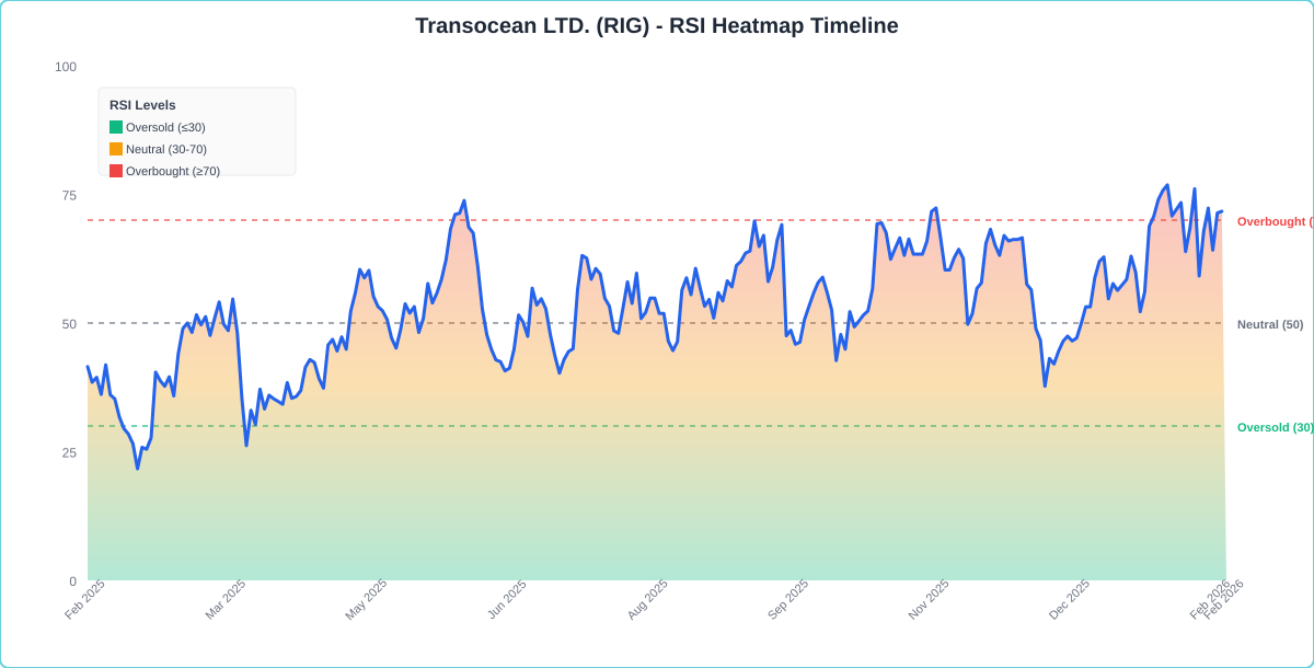 RSI Heatmap Timeline Chart for RIG - Chart ID rsi-hm-RIG-1771009640889-2g5hbkdj9