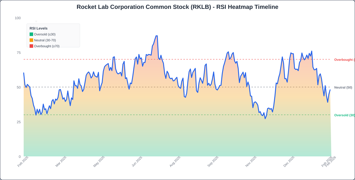 RSI Heatmap Timeline Chart for RKLB - Chart ID rsi-hm-RKLB-1770741578436-dlarwceyv