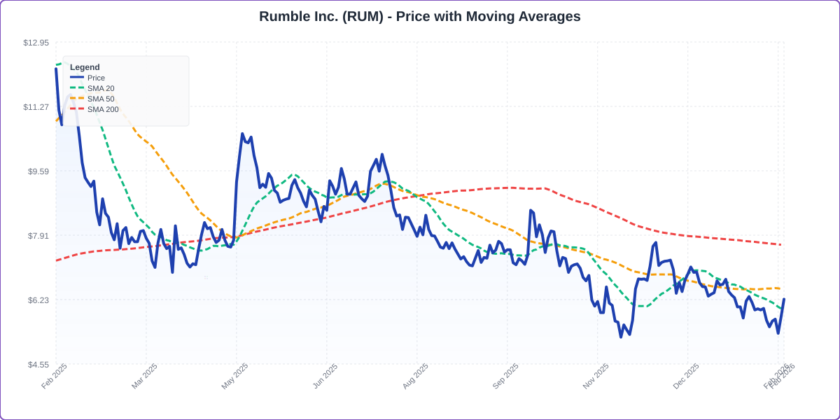 Price with Moving Averages Chart for RUM - Chart ID price-ma-RUM-1770663103683-lt1du334c