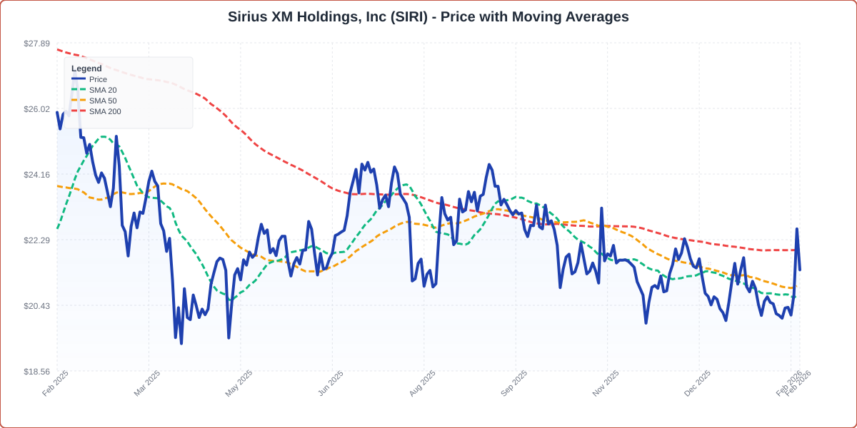 Price with Moving Averages Chart for SIRI - Chart ID price-ma-SIRI-1770392601680-mlvo85t47