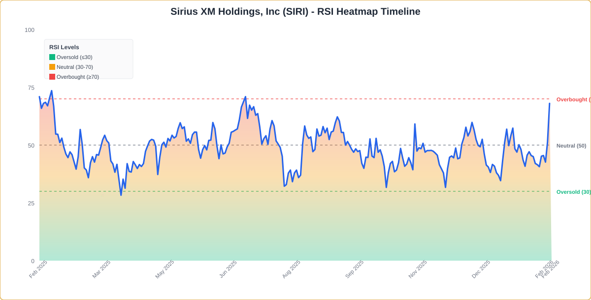 RSI Heatmap Timeline Chart for SIRI - Chart ID rsi-hm-SIRI-1770392603279-0fqonmu5i