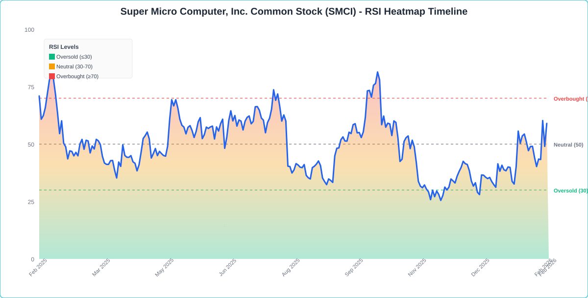 RSI Heatmap Timeline Chart for SMCI - Chart ID rsi-hm-SMCI-1770651192029-4hgq8qeej