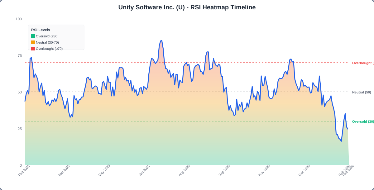 RSI Heatmap Timeline Chart for U - Generated 2026-02-13T19:27:33.300Z RSI Heatmap Timeline Chart for U - Chart ID rsi-hm-U-1771010853300-gr7dxuq2z