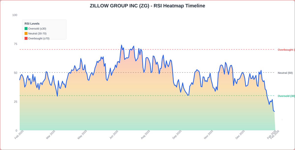 RSI Heatmap Timeline Chart for ZG - Generated 2026-02-13T18:04:23.442Z RSI Heatmap Timeline Chart for ZG - Chart ID rsi-hm-ZG-1771005863442-qup6nfk0q